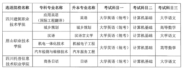 成都锦城学院专升本对口专科学校2022