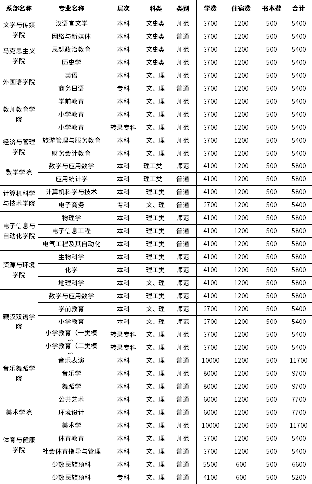 2022年阿坝师范学院统招专升本学生入学通知!(图2)
