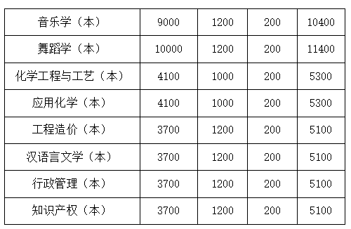 2022年四川文理学院统招专升本学费收费标准是多少？(图3)