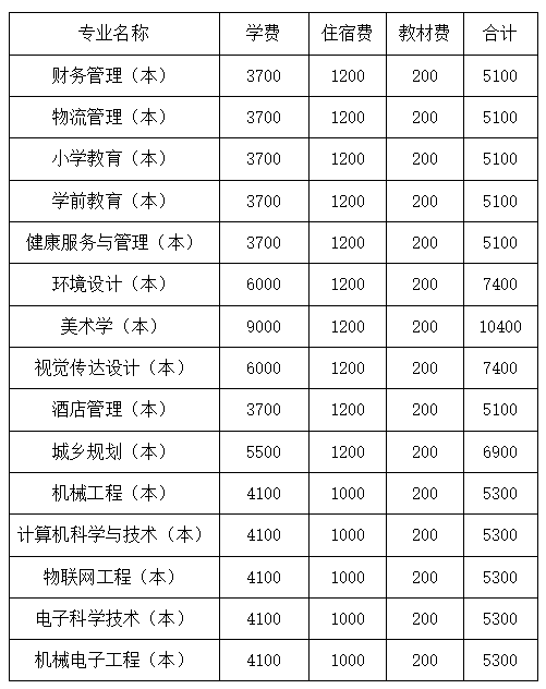 2022年四川文理学院统招专升本学费收费标准是多少？(图2)