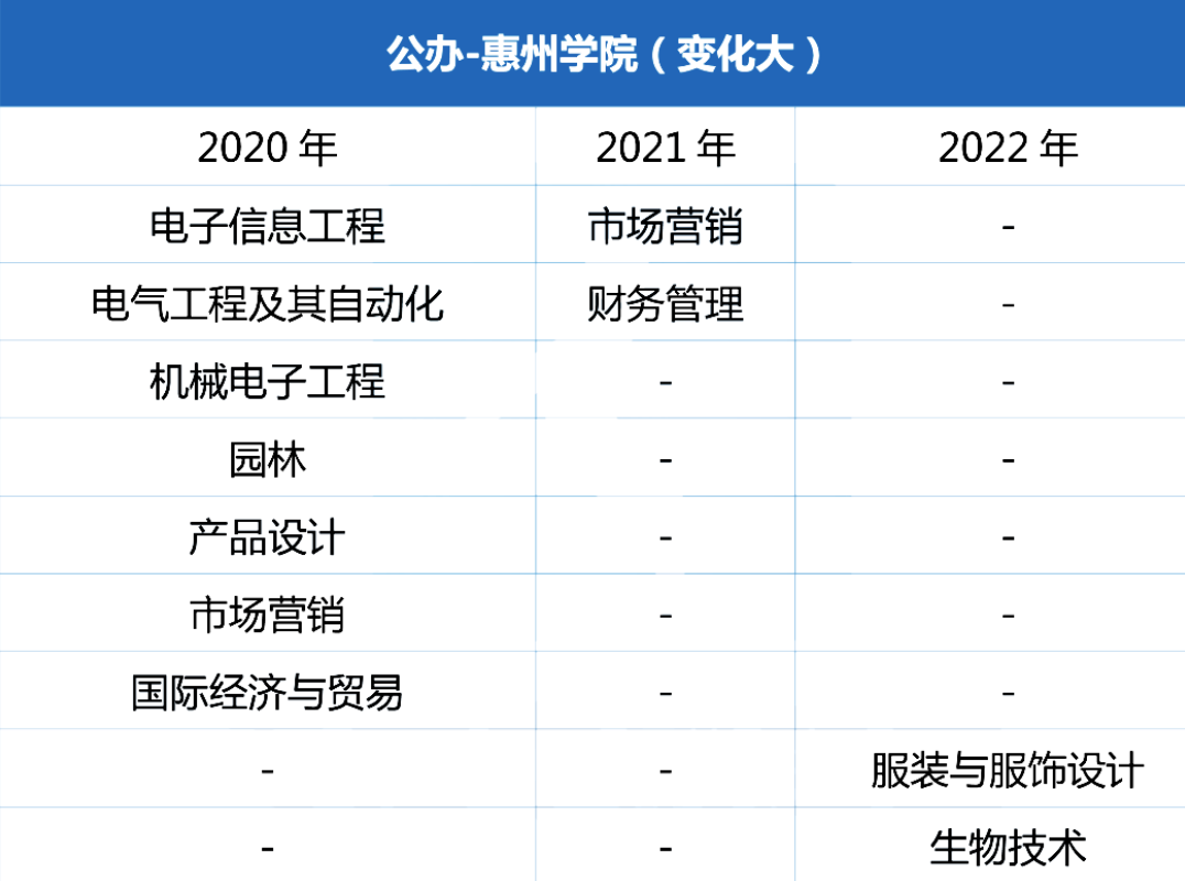 2020-2022年惠州学院统招专升本专业变化情况(图2)